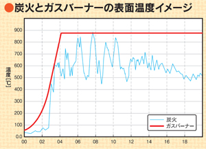 セラミックバーナー