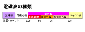 波長について